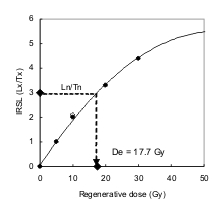 A dose response curve created by the SAR procedure