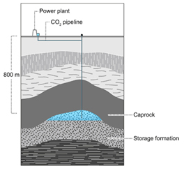 Concept for permanent storage of CO2