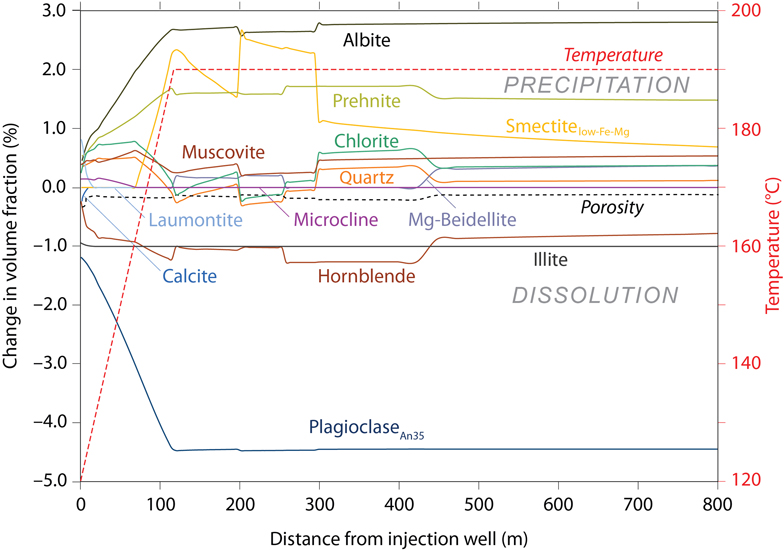 Results of numerical simulations