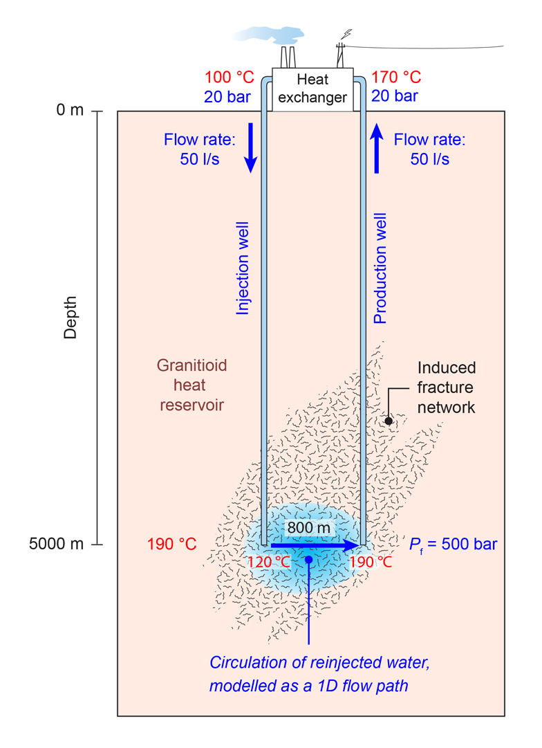 Conceptual operation scheme for a petrothermal system