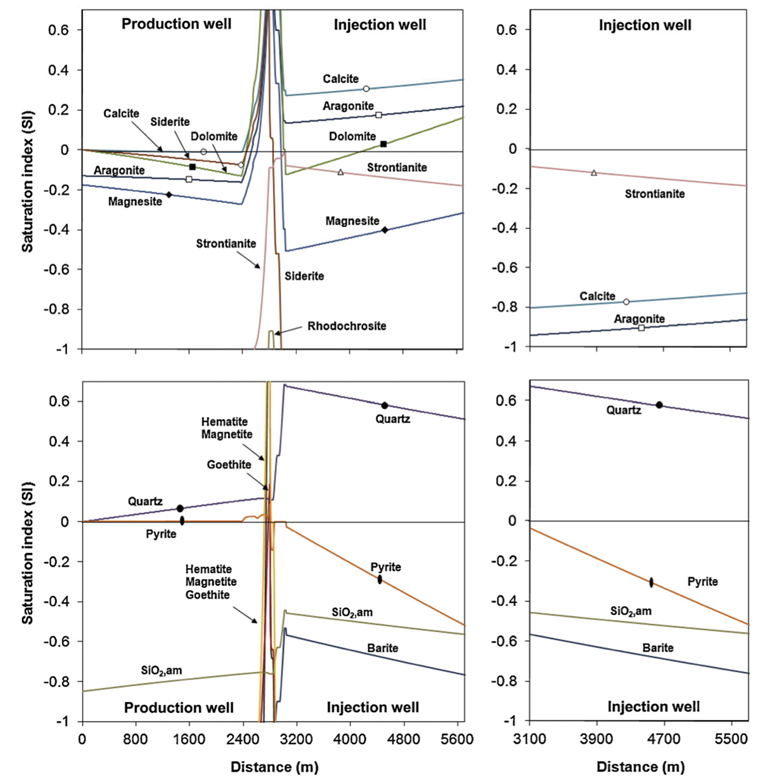 Profiles of mineral saturation indices