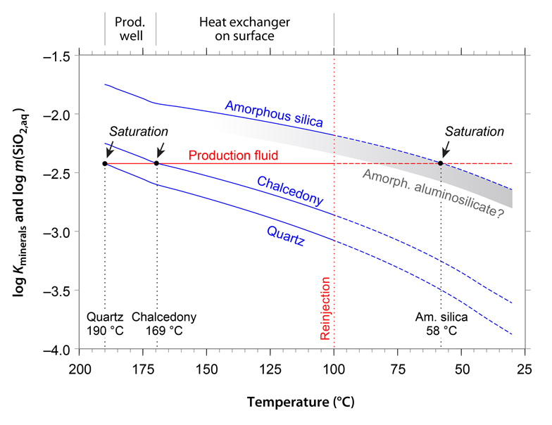 Equilibrium solubility curves