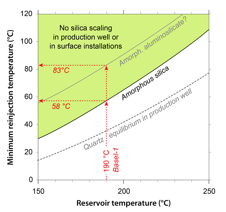 Predicted operation conditions