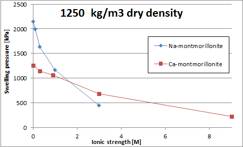 Swelling pressures of confined montmorillonite