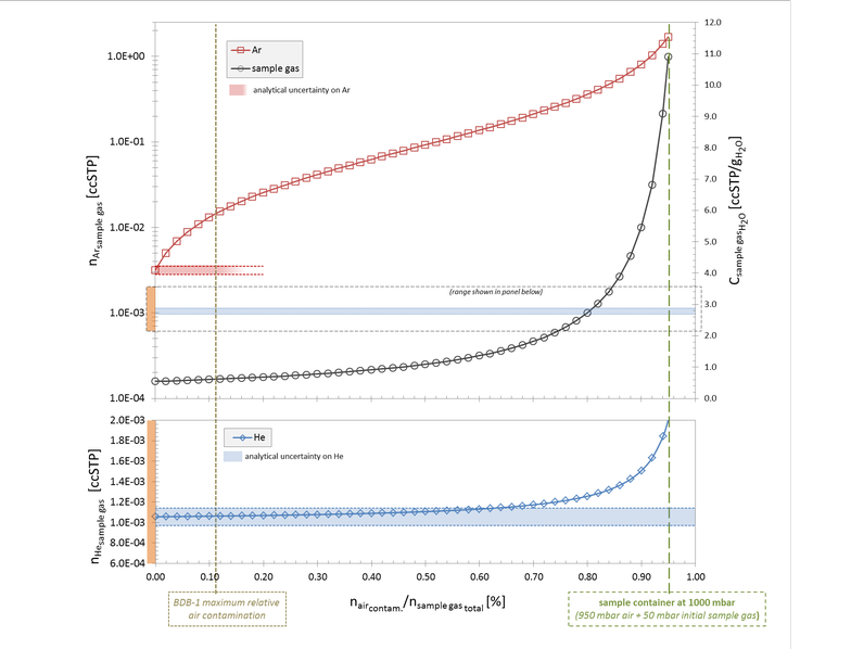 Helium and argon contamination