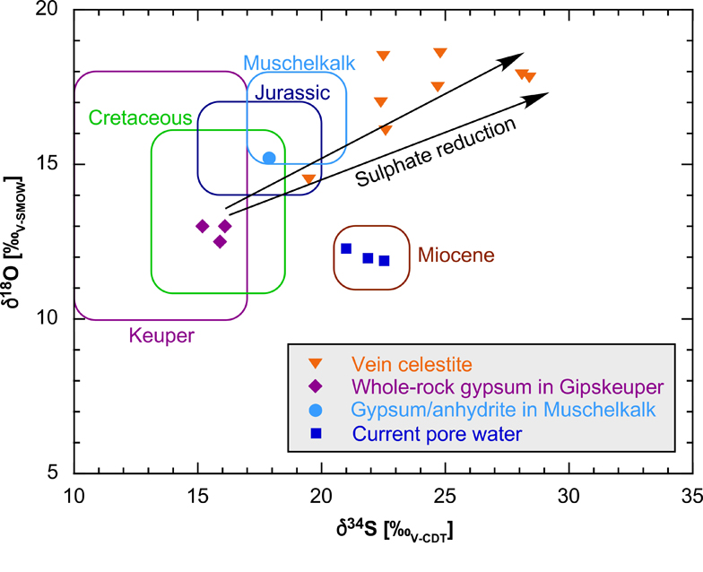 Isotopic composition of sulphate in minerals and waters
