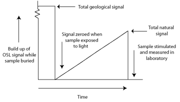 accumulation of an OSL signal