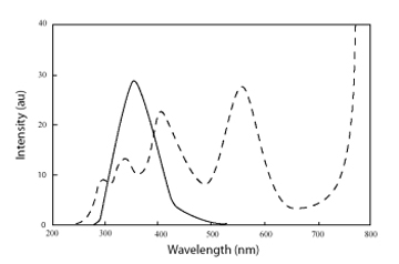 emission spectra from quartz