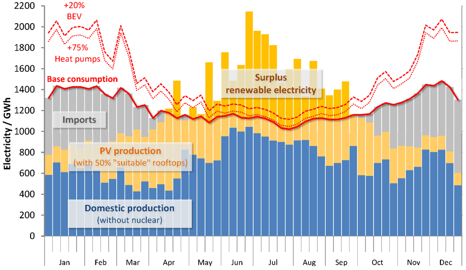 Zukünftiges Elektrizitätsprofil der Schweiz