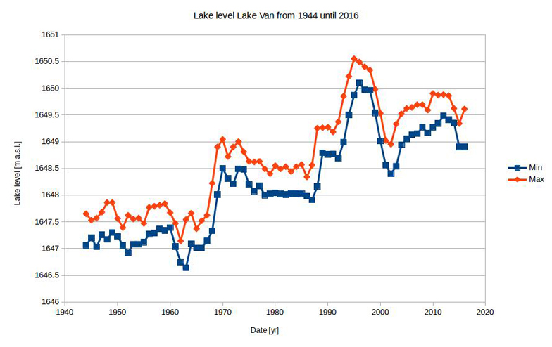 Seespiegelschwankungen des Vansees
