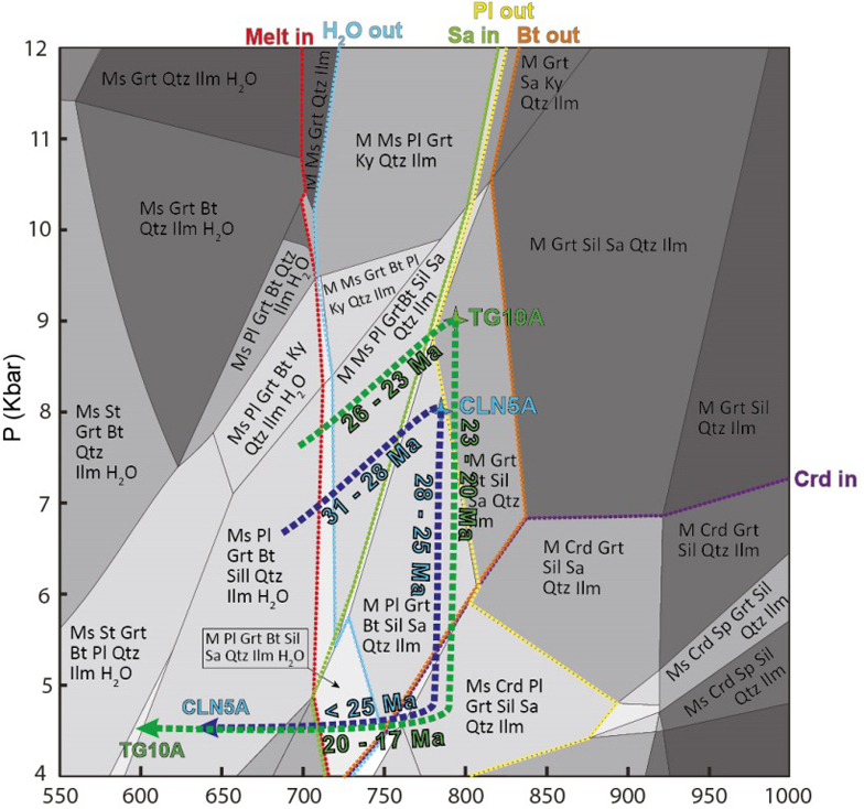 P-T-time paths