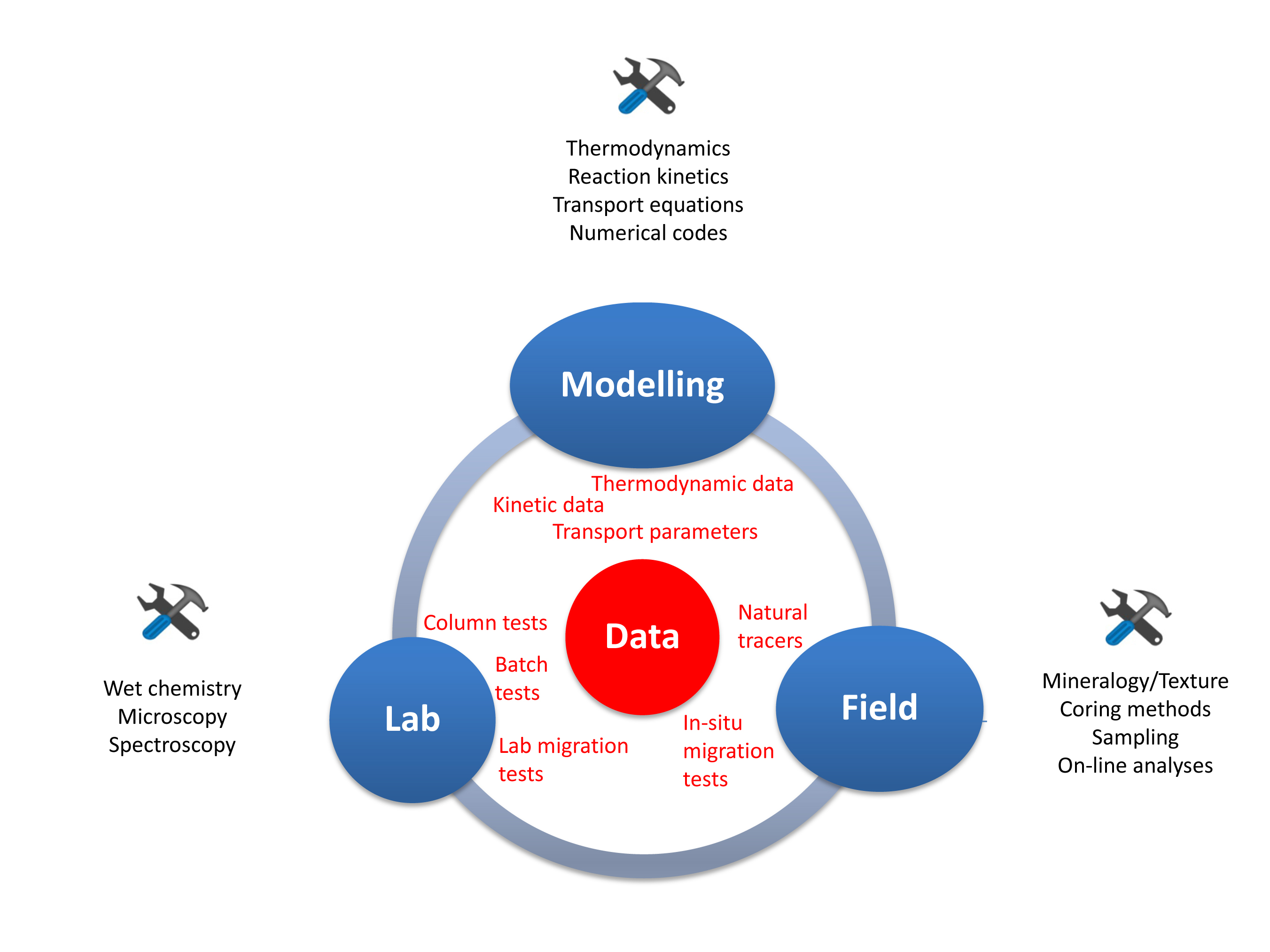 Modelling - Lab - Field